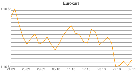 Euro Dollar Kursverlauf